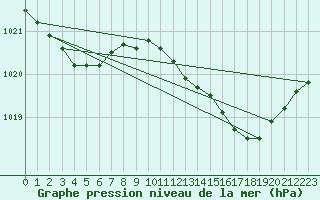 Courbe de la pression atmosphrique pour Herbault (41)