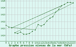 Courbe de la pression atmosphrique pour Stabroek