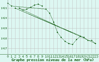 Courbe de la pression atmosphrique pour Vaslui