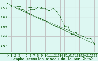 Courbe de la pression atmosphrique pour Sletterhage 