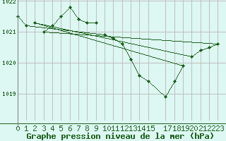 Courbe de la pression atmosphrique pour Leinefelde