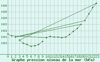 Courbe de la pression atmosphrique pour Breuillet (17)