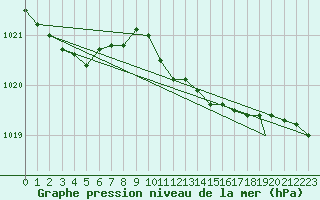 Courbe de la pression atmosphrique pour Wattisham