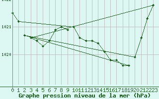 Courbe de la pression atmosphrique pour Beerse (Be)