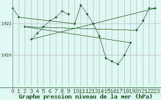 Courbe de la pression atmosphrique pour Sandillon (45)