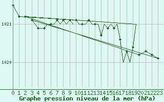 Courbe de la pression atmosphrique pour Hawarden