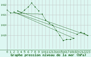 Courbe de la pression atmosphrique pour Laroque (34)