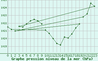 Courbe de la pression atmosphrique pour Pully-Lausanne (Sw)