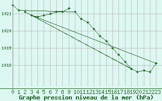 Courbe de la pression atmosphrique pour Le Mans (72)