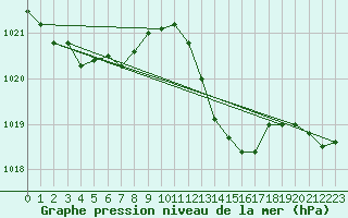 Courbe de la pression atmosphrique pour Ste (34)