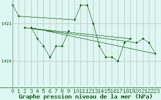 Courbe de la pression atmosphrique pour La Beaume (05)