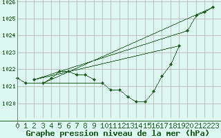 Courbe de la pression atmosphrique pour Stabio