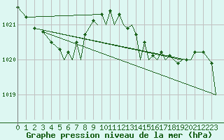 Courbe de la pression atmosphrique pour Jersey (UK)