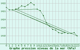 Courbe de la pression atmosphrique pour Nyon-Changins (Sw)