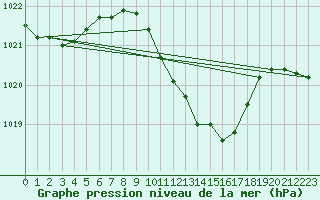 Courbe de la pression atmosphrique pour Altenrhein