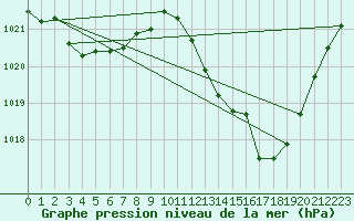 Courbe de la pression atmosphrique pour Voiron (38)