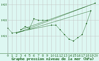 Courbe de la pression atmosphrique pour Siedlce