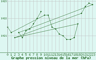 Courbe de la pression atmosphrique pour Mhling