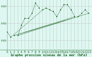 Courbe de la pression atmosphrique pour Coleshill