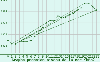 Courbe de la pression atmosphrique pour Hallau