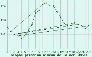 Courbe de la pression atmosphrique pour Altdorf