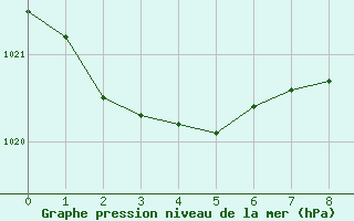 Courbe de la pression atmosphrique pour Twenthe (PB)