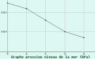 Courbe de la pression atmosphrique pour Kemi I