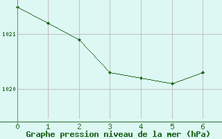 Courbe de la pression atmosphrique pour Soria (Esp)