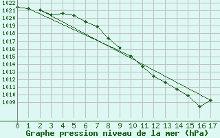 Courbe de la pression atmosphrique pour Radstadt