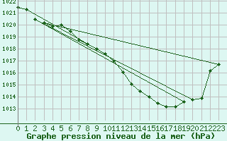 Courbe de la pression atmosphrique pour Stoetten