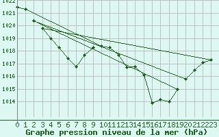 Courbe de la pression atmosphrique pour Gottfrieding