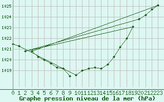 Courbe de la pression atmosphrique pour la bouée 62029