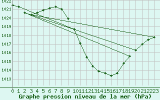 Courbe de la pression atmosphrique pour Bischofshofen