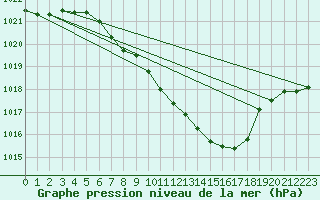 Courbe de la pression atmosphrique pour Weihenstephan