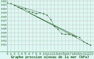 Courbe de la pression atmosphrique pour Cap Pertusato (2A)