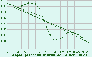 Courbe de la pression atmosphrique pour Karabk Kapullu