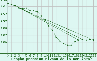 Courbe de la pression atmosphrique pour Wels / Schleissheim