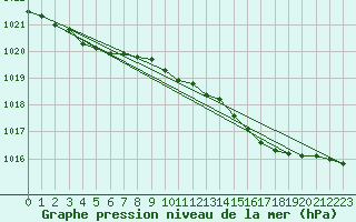 Courbe de la pression atmosphrique pour Milford Haven