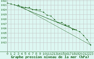 Courbe de la pression atmosphrique pour Loch Glascanoch