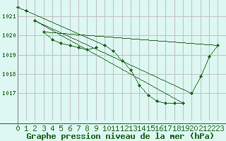 Courbe de la pression atmosphrique pour Blac (69)