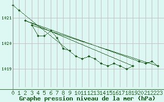 Courbe de la pression atmosphrique pour Giswil