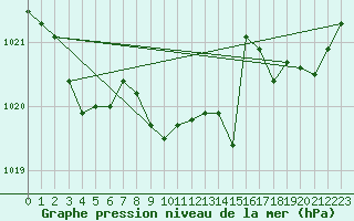 Courbe de la pression atmosphrique pour Prads-Haute-Blone (04)