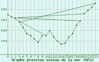 Courbe de la pression atmosphrique pour Luzinay (38)