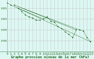 Courbe de la pression atmosphrique pour Le Talut - Belle-Ile (56)