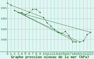 Courbe de la pression atmosphrique pour Selonnet (04)