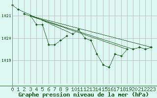 Courbe de la pression atmosphrique pour Ile d