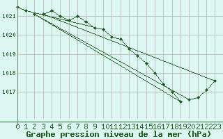 Courbe de la pression atmosphrique pour Avord (18)