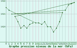 Courbe de la pression atmosphrique pour Feuchtwangen-Heilbronn