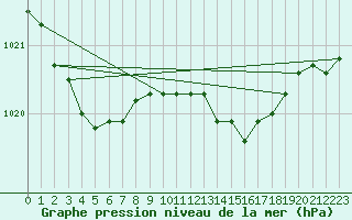 Courbe de la pression atmosphrique pour Verneuil (78)