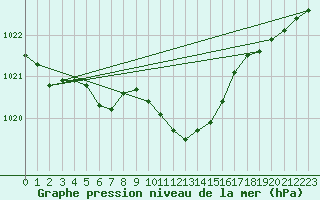 Courbe de la pression atmosphrique pour Thorrenc (07)